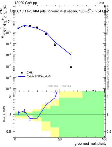 Plot of j.mult.g in 13000 GeV pp collisions
