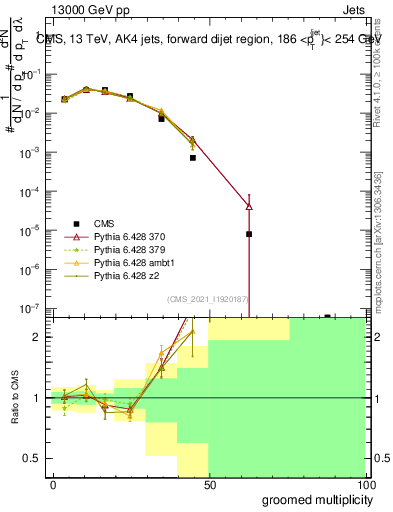 Plot of j.mult.g in 13000 GeV pp collisions