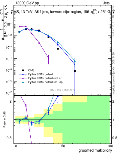 Plot of j.mult.g in 13000 GeV pp collisions