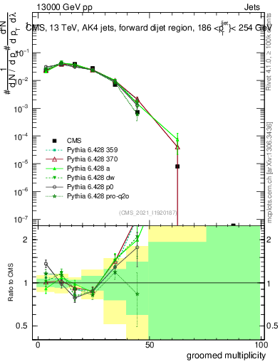 Plot of j.mult.g in 13000 GeV pp collisions