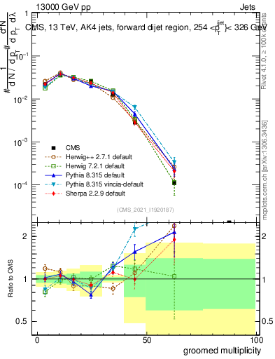 Plot of j.mult.g in 13000 GeV pp collisions