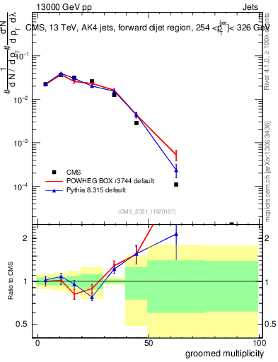 Plot of j.mult.g in 13000 GeV pp collisions
