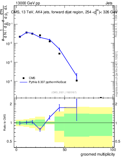 Plot of j.mult.g in 13000 GeV pp collisions