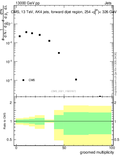 Plot of j.mult.g in 13000 GeV pp collisions