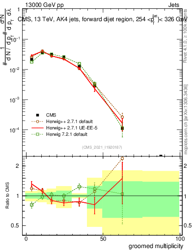 Plot of j.mult.g in 13000 GeV pp collisions