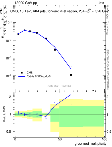 Plot of j.mult.g in 13000 GeV pp collisions