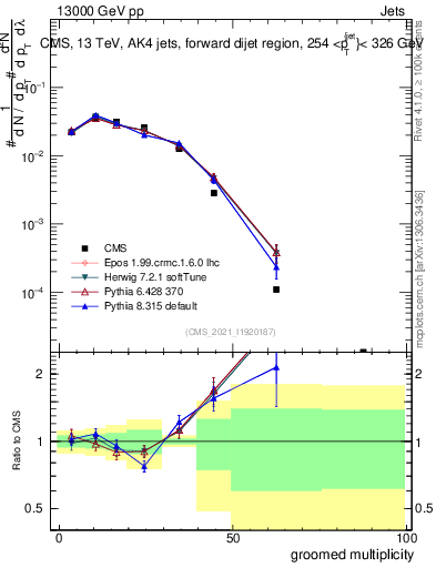 Plot of j.mult.g in 13000 GeV pp collisions
