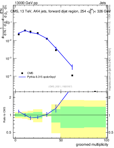 Plot of j.mult.g in 13000 GeV pp collisions