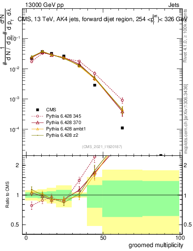 Plot of j.mult.g in 13000 GeV pp collisions