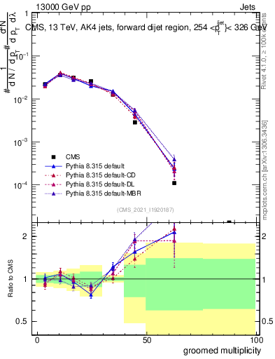 Plot of j.mult.g in 13000 GeV pp collisions