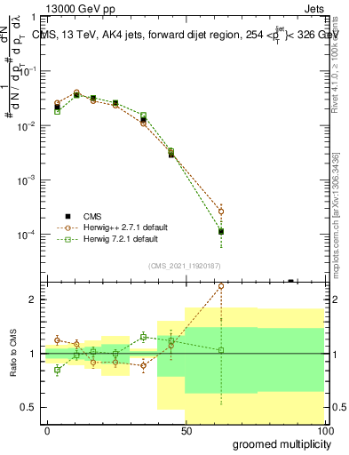 Plot of j.mult.g in 13000 GeV pp collisions