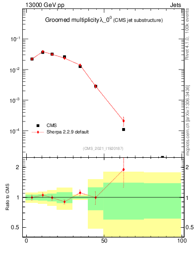 Plot of j.mult.g in 13000 GeV pp collisions