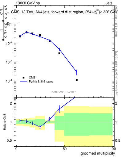 Plot of j.mult.g in 13000 GeV pp collisions