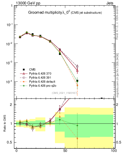 Plot of j.mult.g in 13000 GeV pp collisions