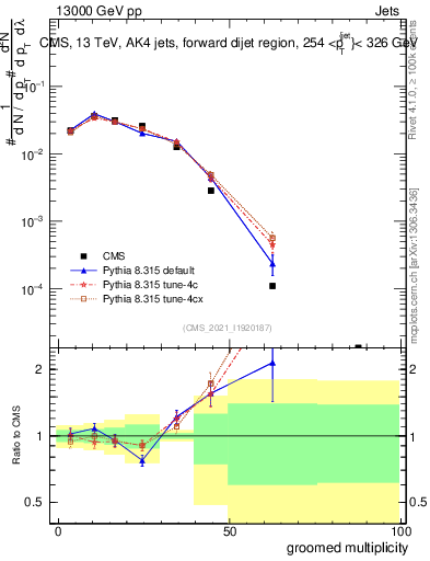 Plot of j.mult.g in 13000 GeV pp collisions