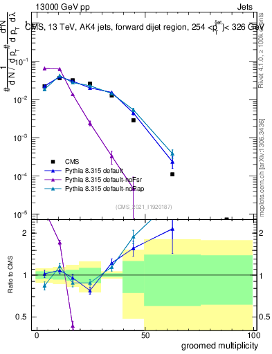 Plot of j.mult.g in 13000 GeV pp collisions