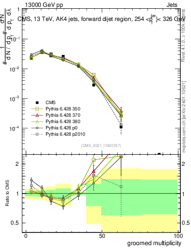 Plot of j.mult.g in 13000 GeV pp collisions