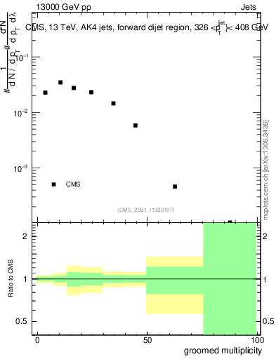 Plot of j.mult.g in 13000 GeV pp collisions