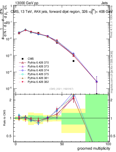 Plot of j.mult.g in 13000 GeV pp collisions