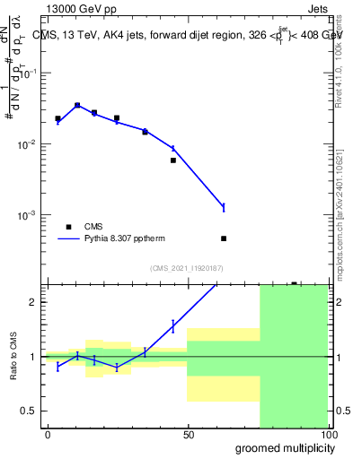Plot of j.mult.g in 13000 GeV pp collisions