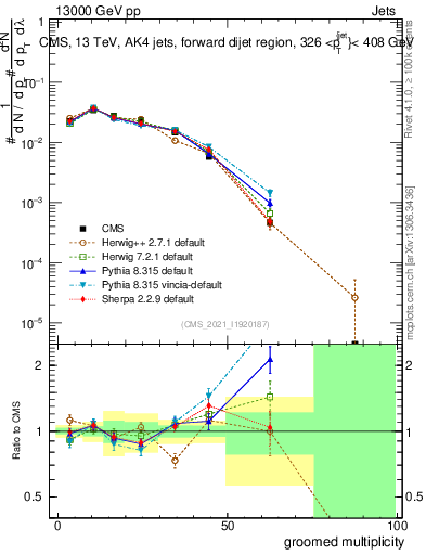 Plot of j.mult.g in 13000 GeV pp collisions