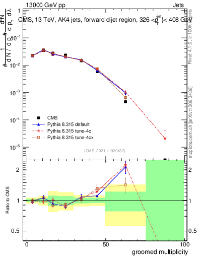 Plot of j.mult.g in 13000 GeV pp collisions
