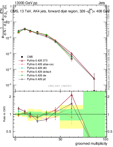 Plot of j.mult.g in 13000 GeV pp collisions