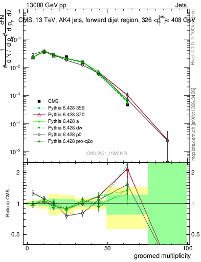 Plot of j.mult.g in 13000 GeV pp collisions