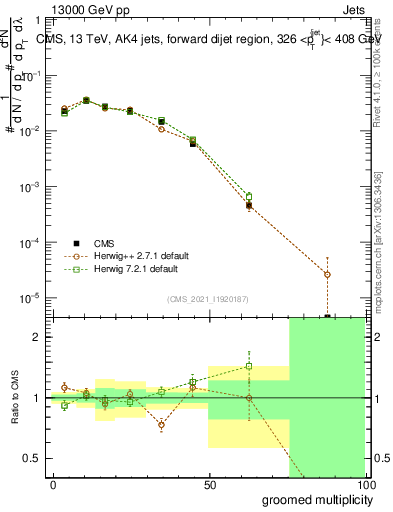 Plot of j.mult.g in 13000 GeV pp collisions