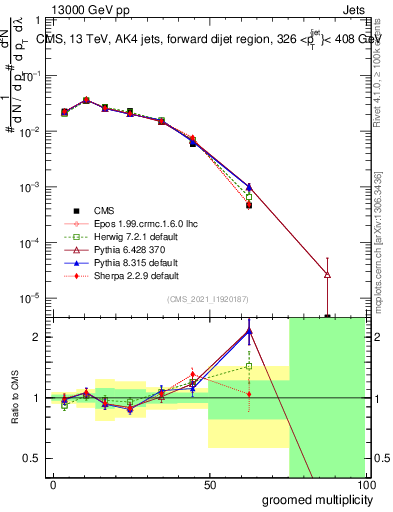 Plot of j.mult.g in 13000 GeV pp collisions
