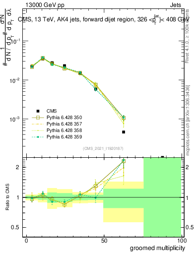 Plot of j.mult.g in 13000 GeV pp collisions