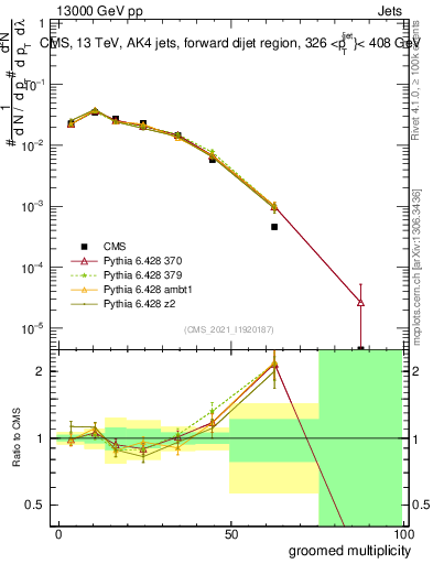 Plot of j.mult.g in 13000 GeV pp collisions