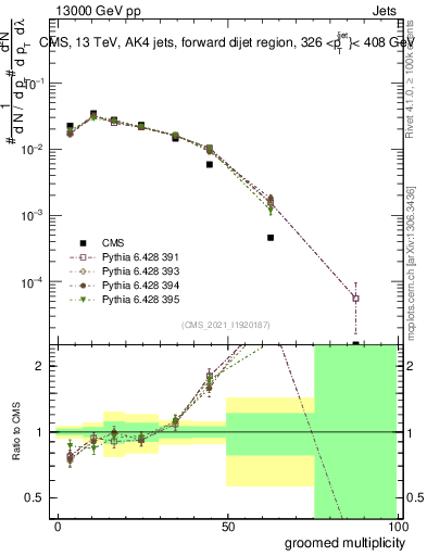 Plot of j.mult.g in 13000 GeV pp collisions