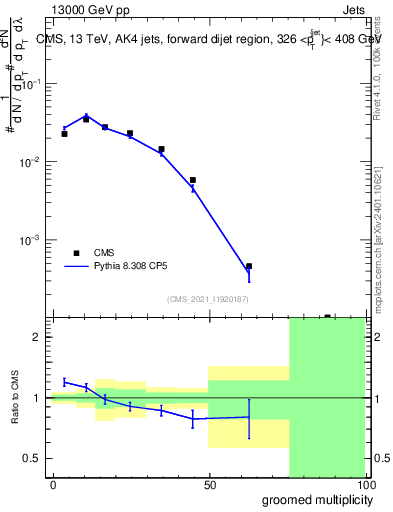 Plot of j.mult.g in 13000 GeV pp collisions