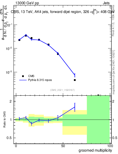 Plot of j.mult.g in 13000 GeV pp collisions