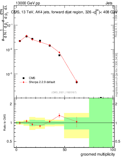Plot of j.mult.g in 13000 GeV pp collisions