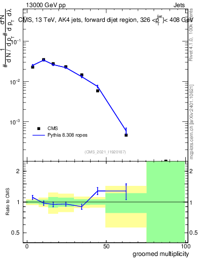 Plot of j.mult.g in 13000 GeV pp collisions
