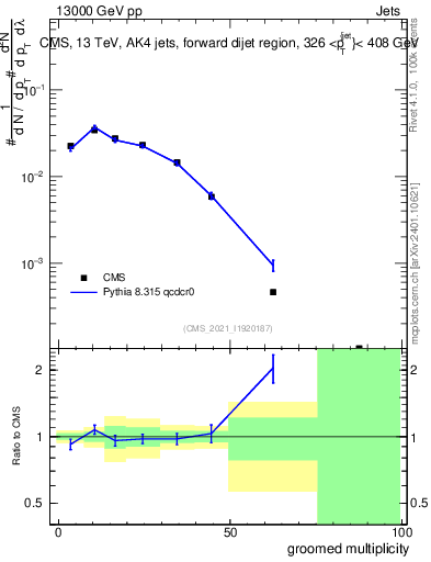 Plot of j.mult.g in 13000 GeV pp collisions
