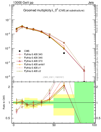 Plot of j.mult.g in 13000 GeV pp collisions