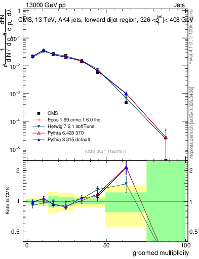 Plot of j.mult.g in 13000 GeV pp collisions