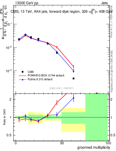 Plot of j.mult.g in 13000 GeV pp collisions