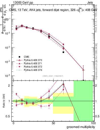 Plot of j.mult.g in 13000 GeV pp collisions
