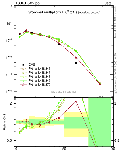 Plot of j.mult.g in 13000 GeV pp collisions
