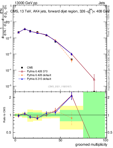 Plot of j.mult.g in 13000 GeV pp collisions