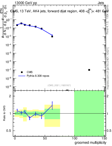 Plot of j.mult.g in 13000 GeV pp collisions