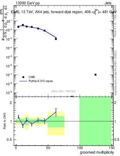 Plot of j.mult.g in 13000 GeV pp collisions