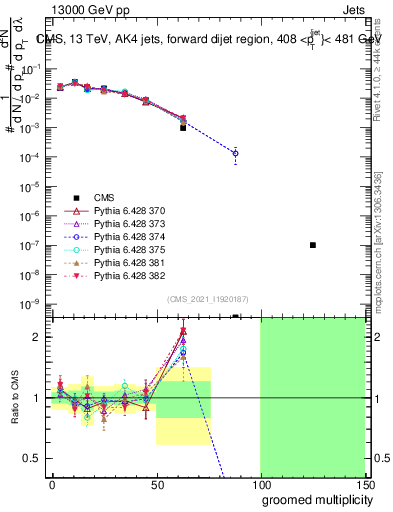 Plot of j.mult.g in 13000 GeV pp collisions