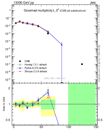 Plot of j.mult.g in 13000 GeV pp collisions