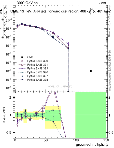 Plot of j.mult.g in 13000 GeV pp collisions