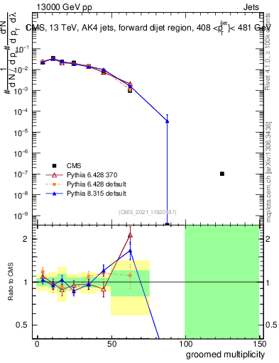 Plot of j.mult.g in 13000 GeV pp collisions